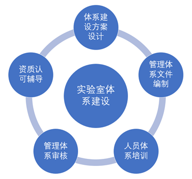 体系建设 